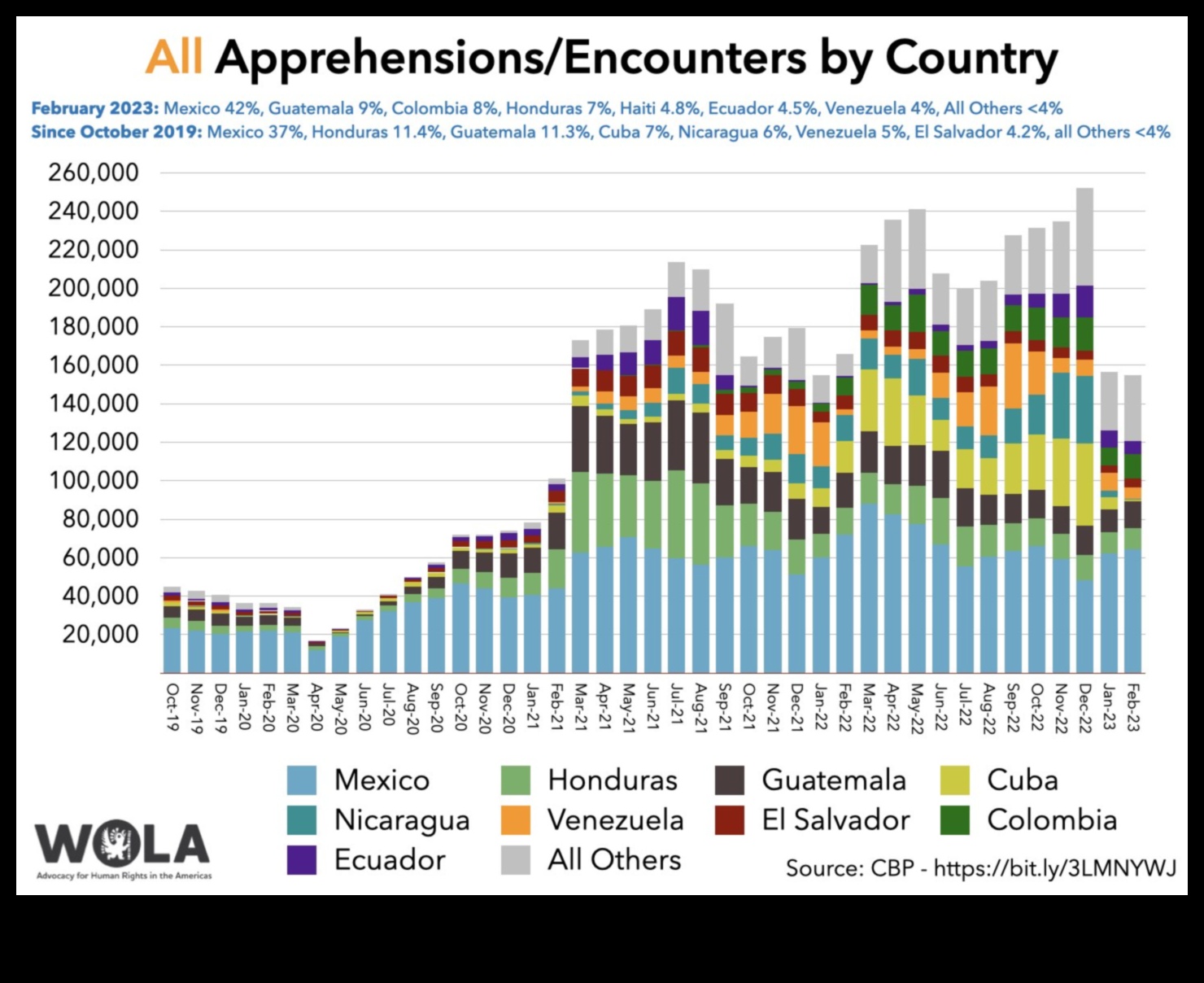 how many immigrants came to the u.s. in 2024